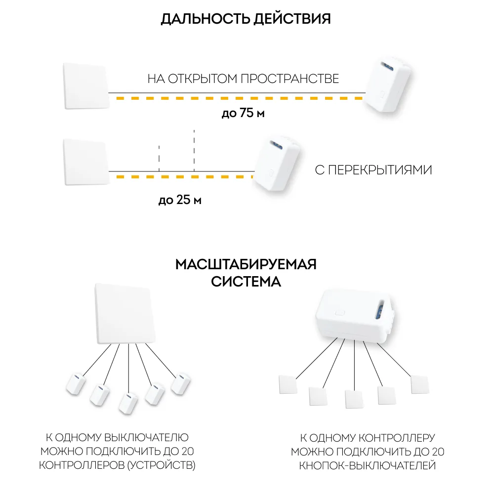FERON Выключатель беспроводной TM81 SMART, 7мВт, IP20, одноклавишный, белый 41128 FERON Выключатель беспроводной TM81 SMART, 7мВт, IP20, одноклавишный, белый 41128