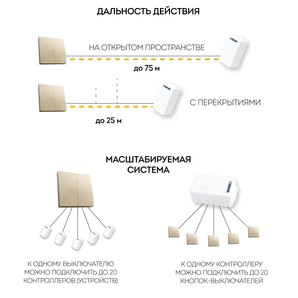 FERON Выключатель беспроводной FERON, TM82, 7мВт, IP20, двухклавишный, золото 41726 FERON Выключатель беспроводной FERON, TM82, 7мВт, IP20, двухклавишный, золото 41726